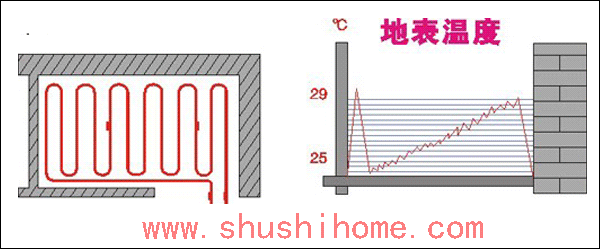 地暖單回路走管-迂回形布管方式