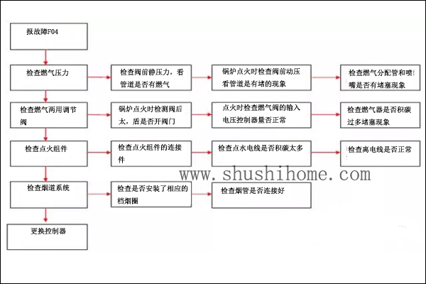 菲斯曼F04故障代碼