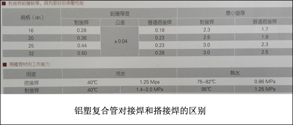 鋁塑復(fù)合管介紹