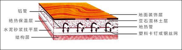 地暖地面結(jié)構(gòu)示意圖